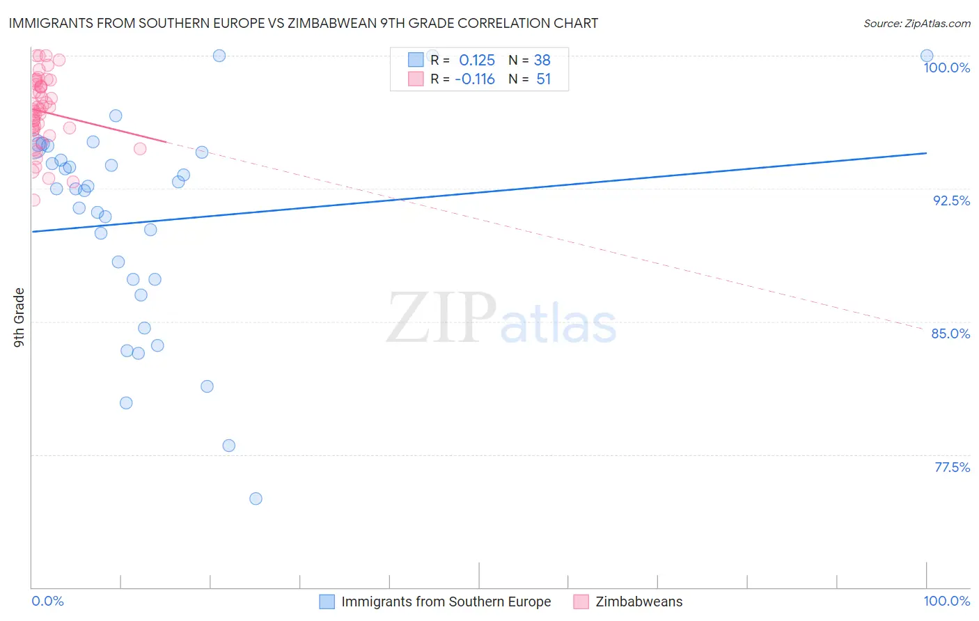 Immigrants from Southern Europe vs Zimbabwean 9th Grade