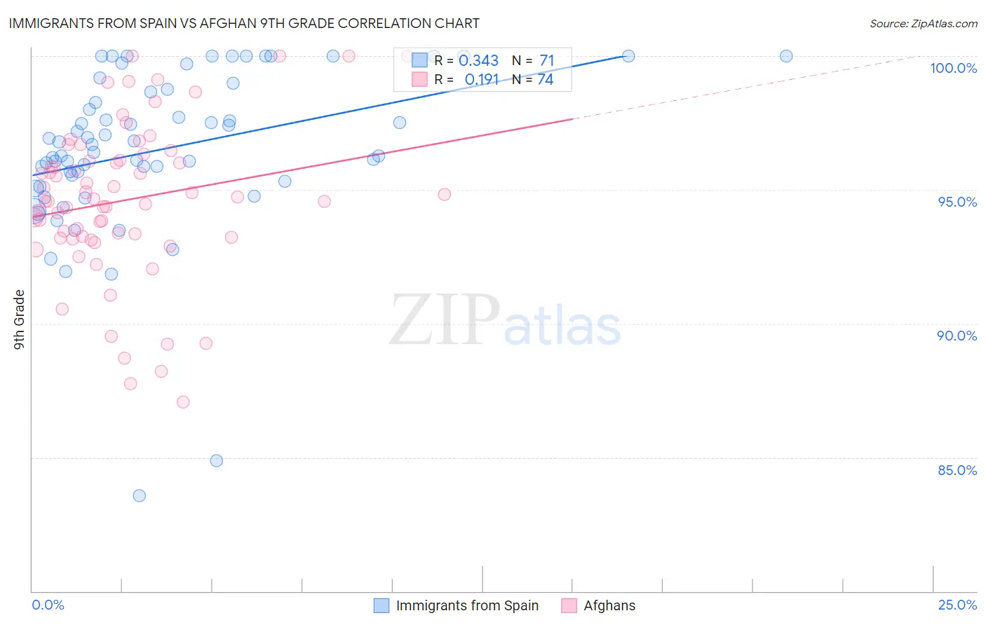 Immigrants from Spain vs Afghan 9th Grade