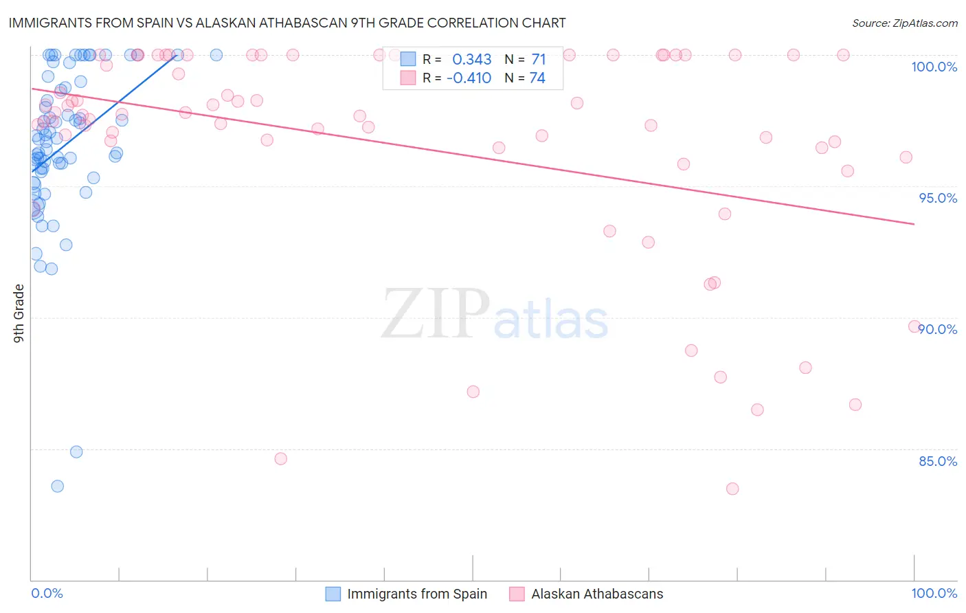 Immigrants from Spain vs Alaskan Athabascan 9th Grade