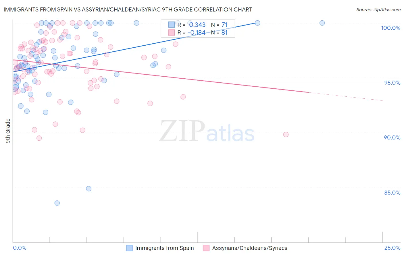 Immigrants from Spain vs Assyrian/Chaldean/Syriac 9th Grade