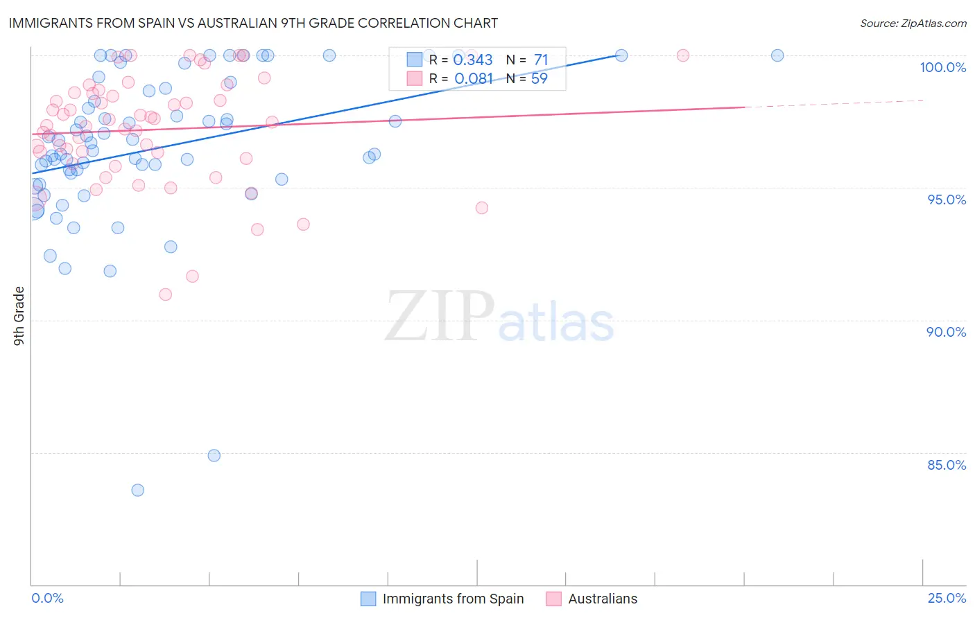 Immigrants from Spain vs Australian 9th Grade