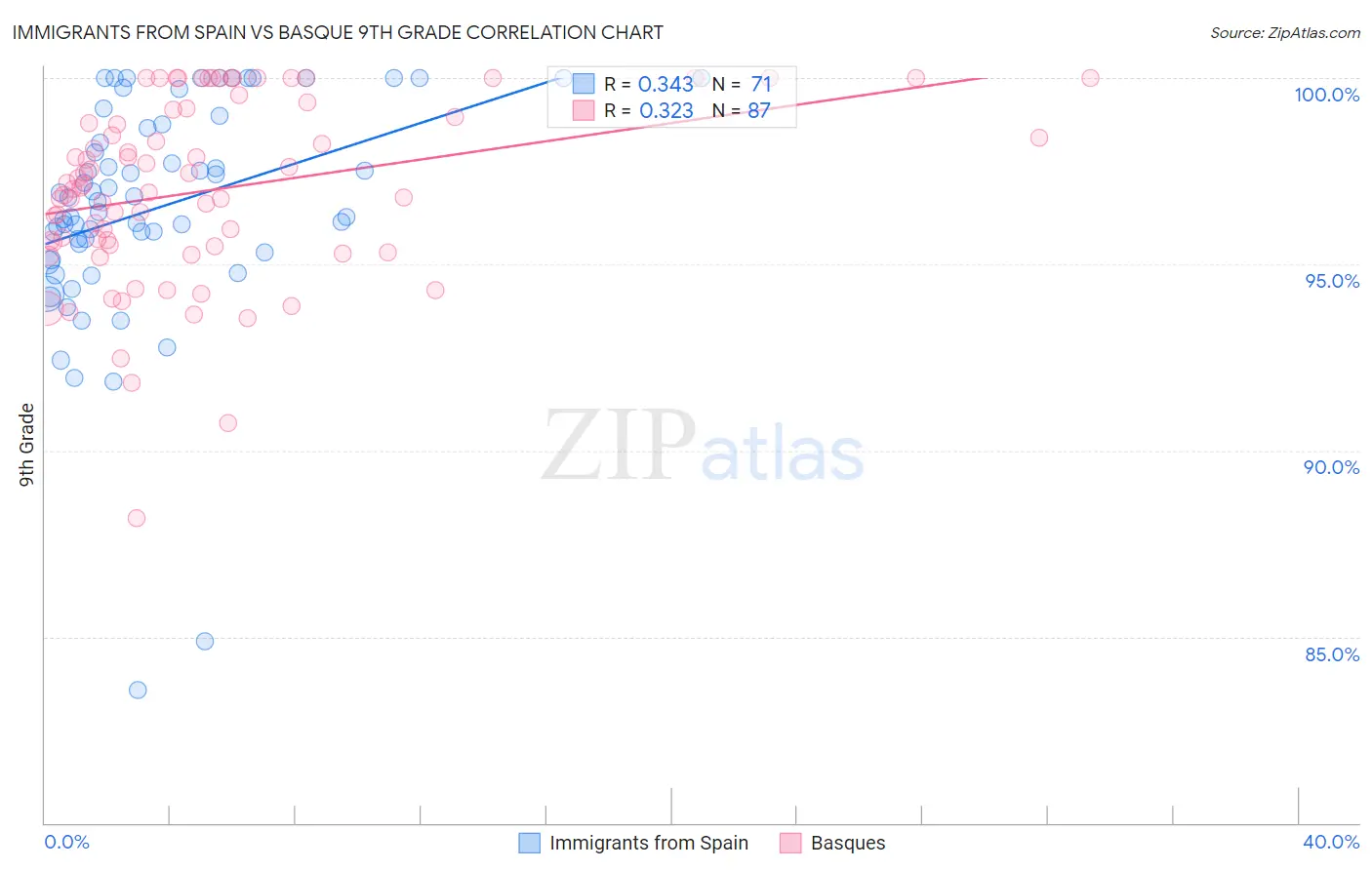 Immigrants from Spain vs Basque 9th Grade