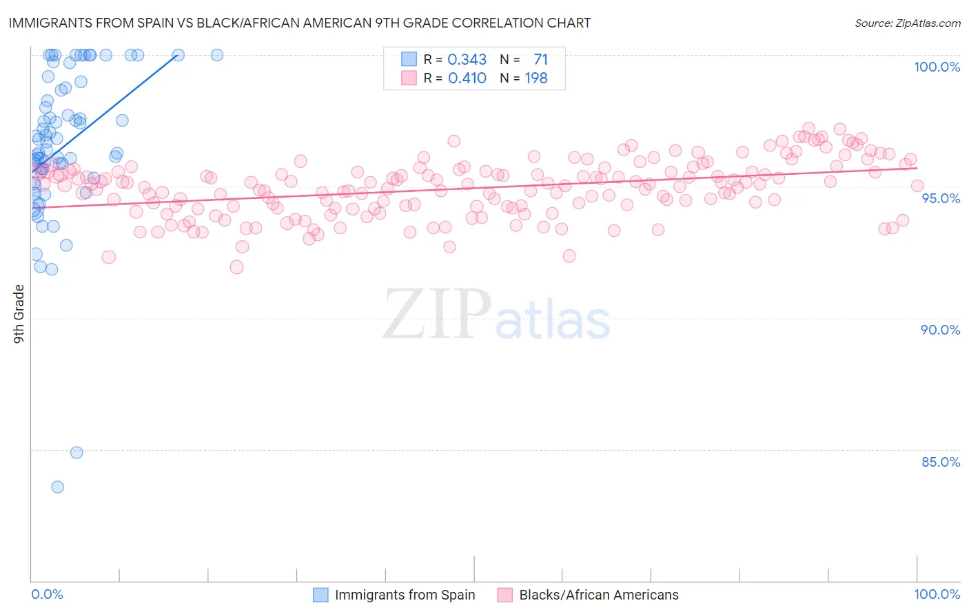 Immigrants from Spain vs Black/African American 9th Grade