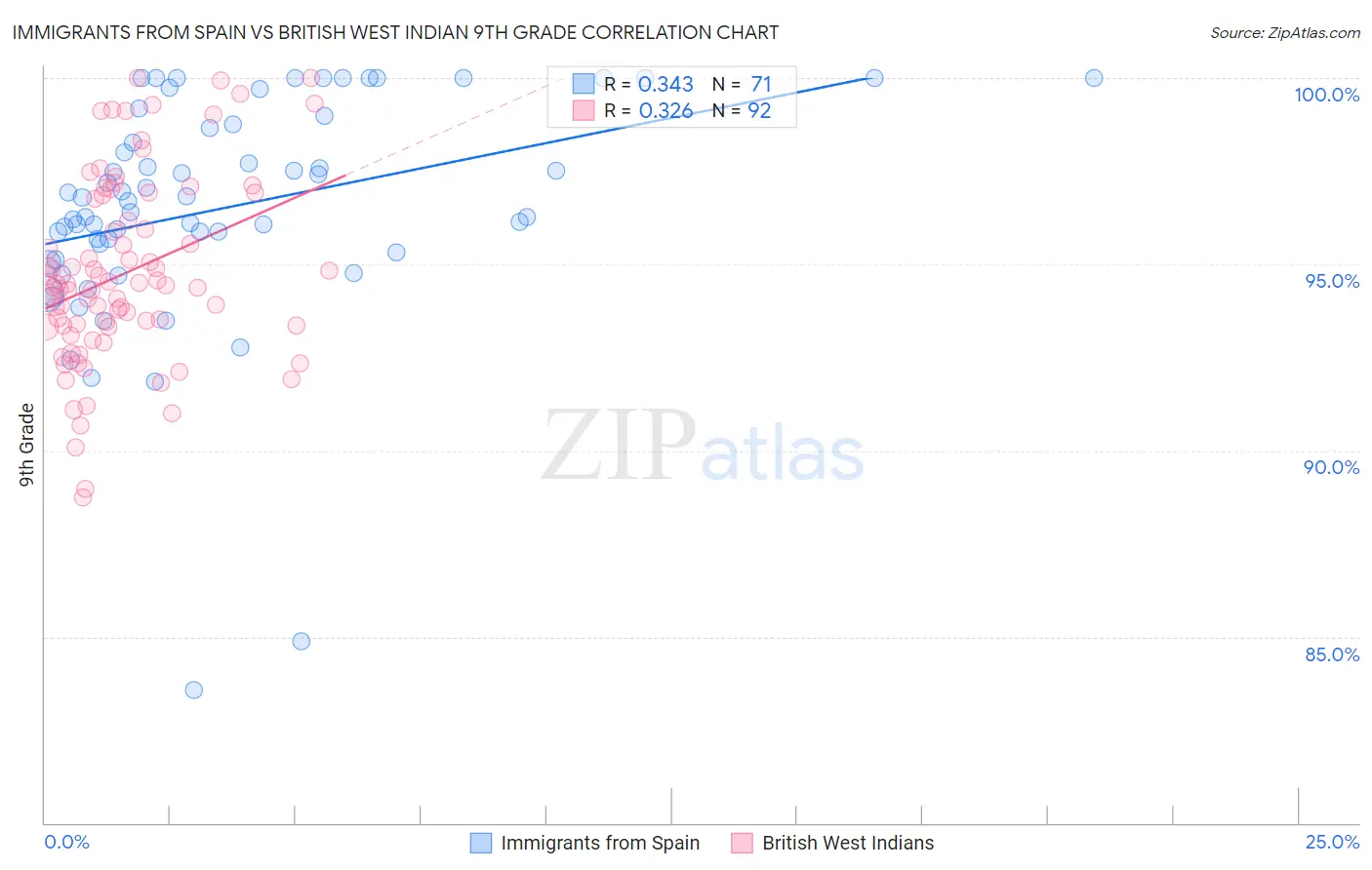Immigrants from Spain vs British West Indian 9th Grade