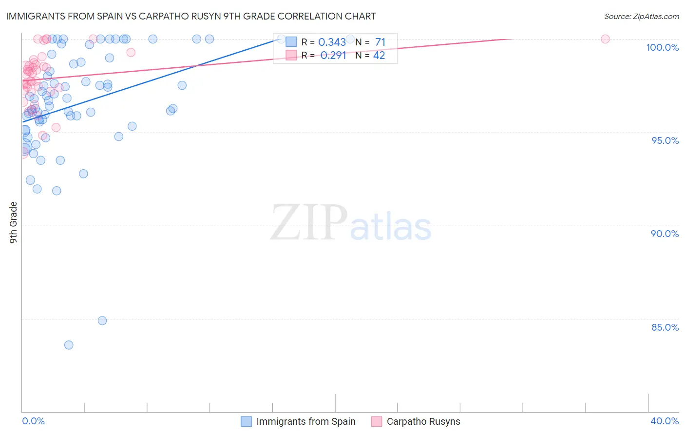 Immigrants from Spain vs Carpatho Rusyn 9th Grade