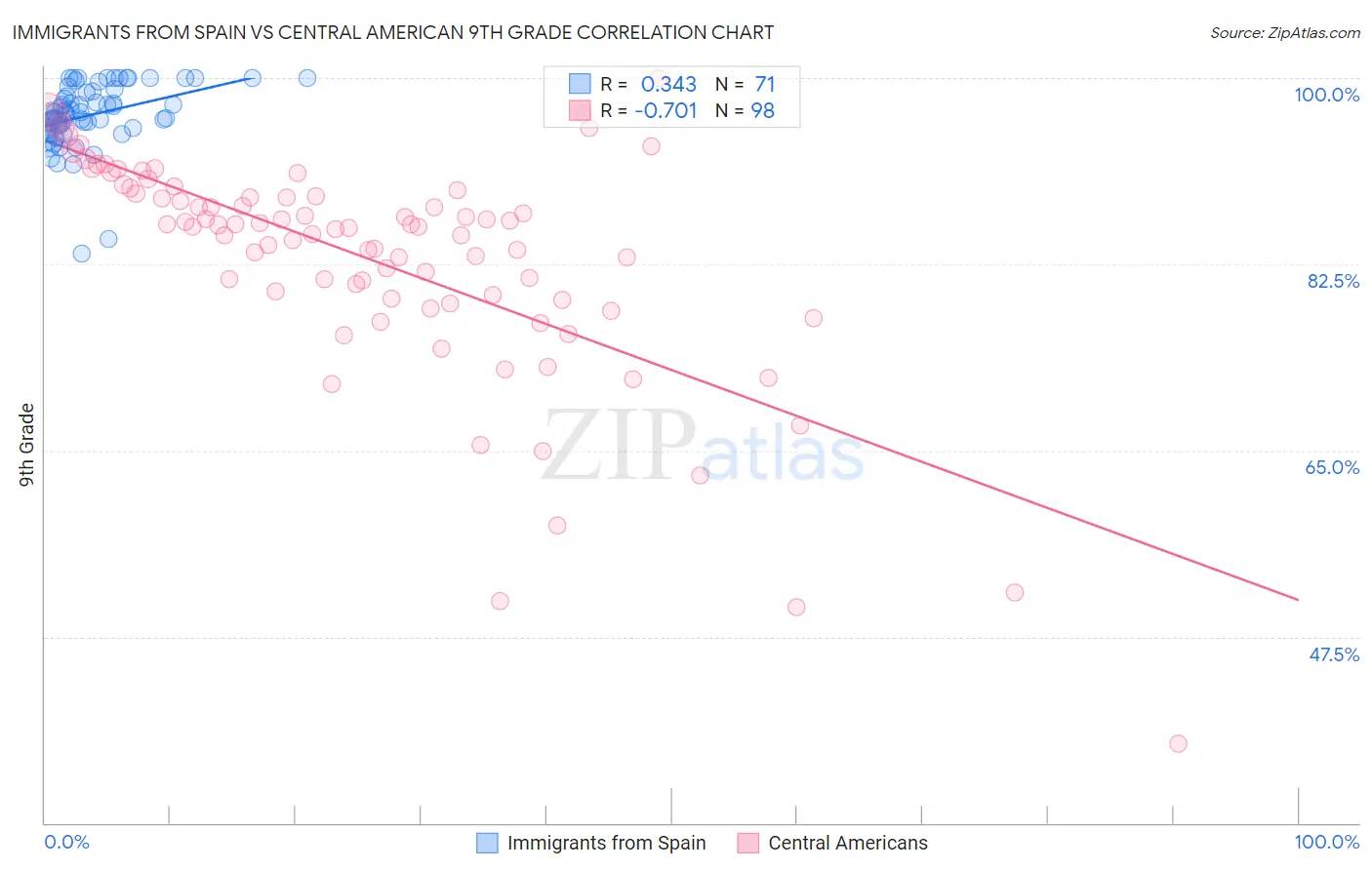 Immigrants from Spain vs Central American 9th Grade