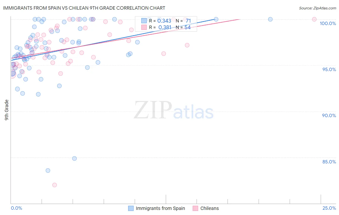 Immigrants from Spain vs Chilean 9th Grade