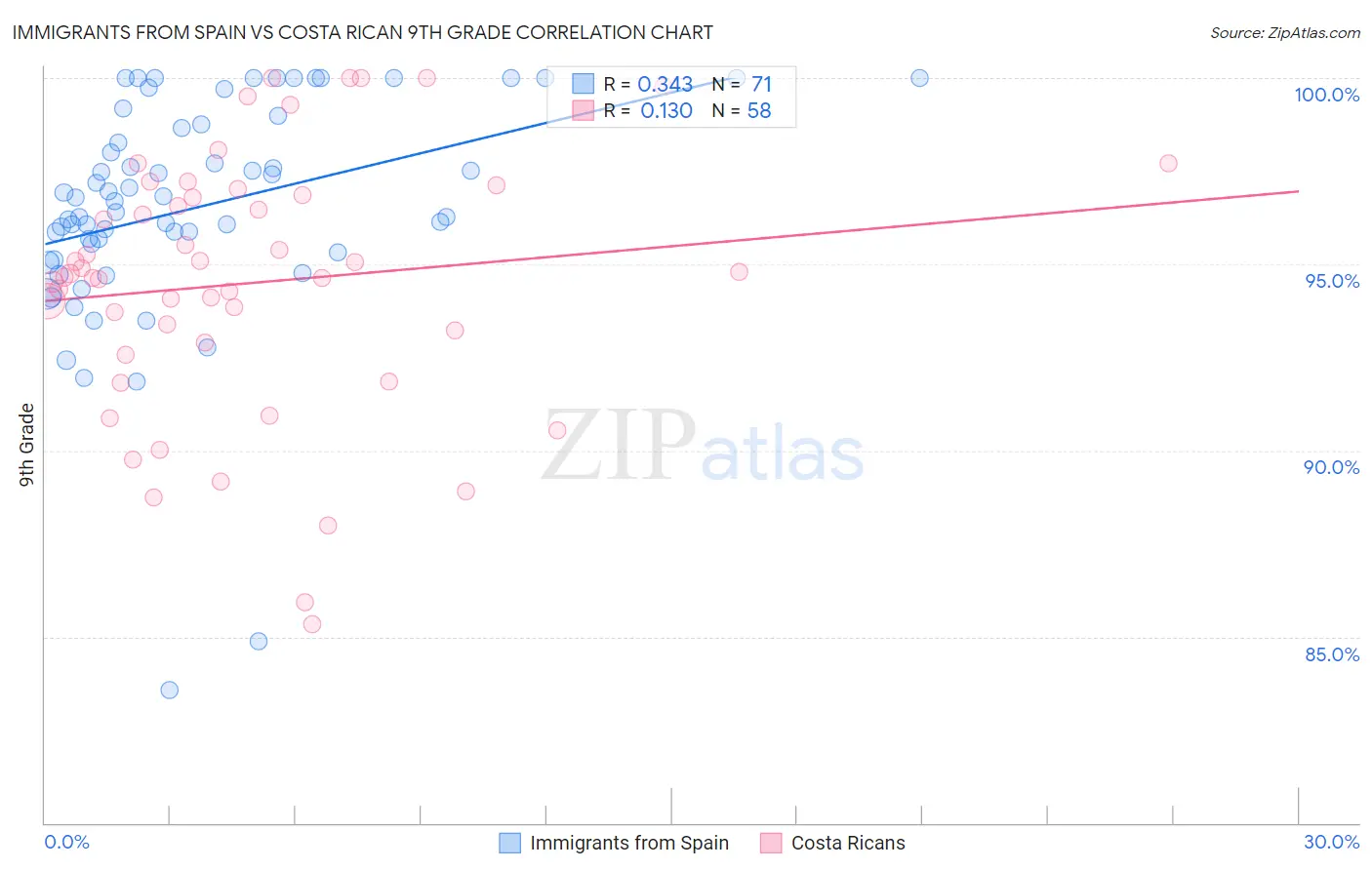 Immigrants from Spain vs Costa Rican 9th Grade