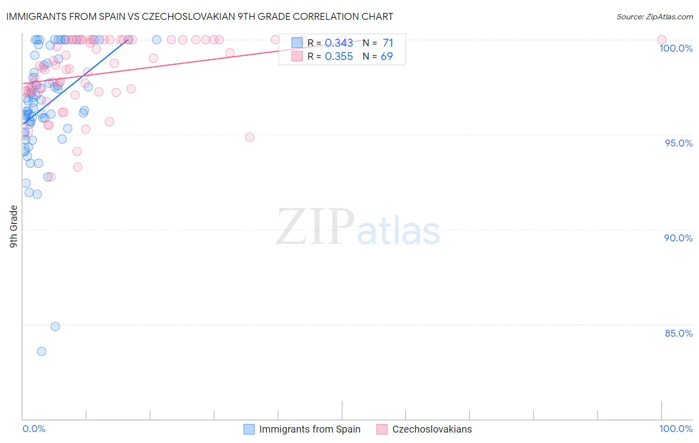 Immigrants from Spain vs Czechoslovakian 9th Grade