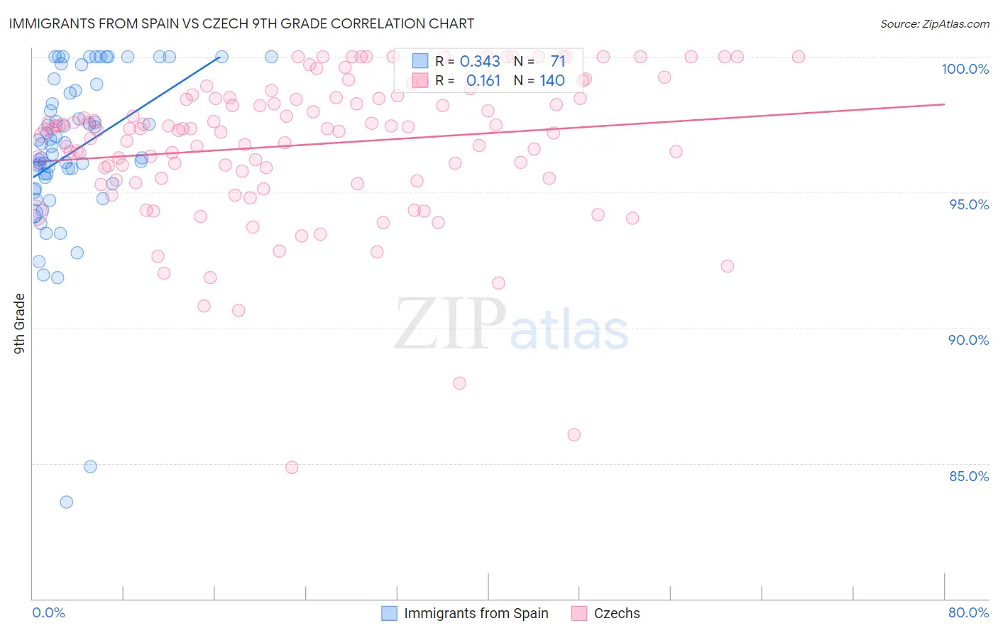 Immigrants from Spain vs Czech 9th Grade