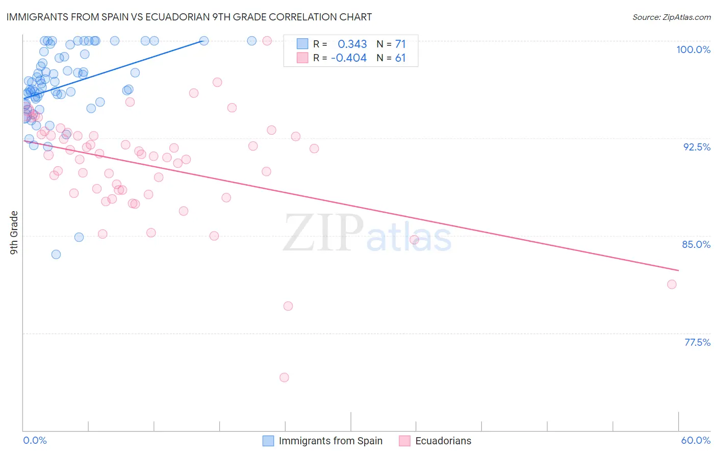 Immigrants from Spain vs Ecuadorian 9th Grade