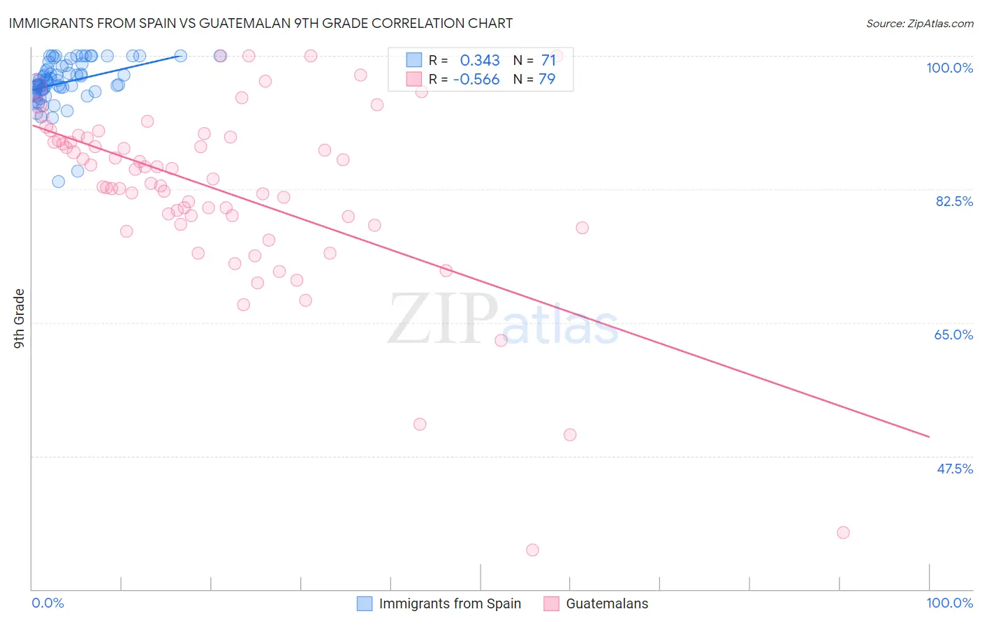 Immigrants from Spain vs Guatemalan 9th Grade