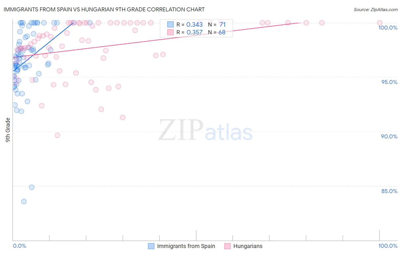 Immigrants from Spain vs Hungarian 9th Grade