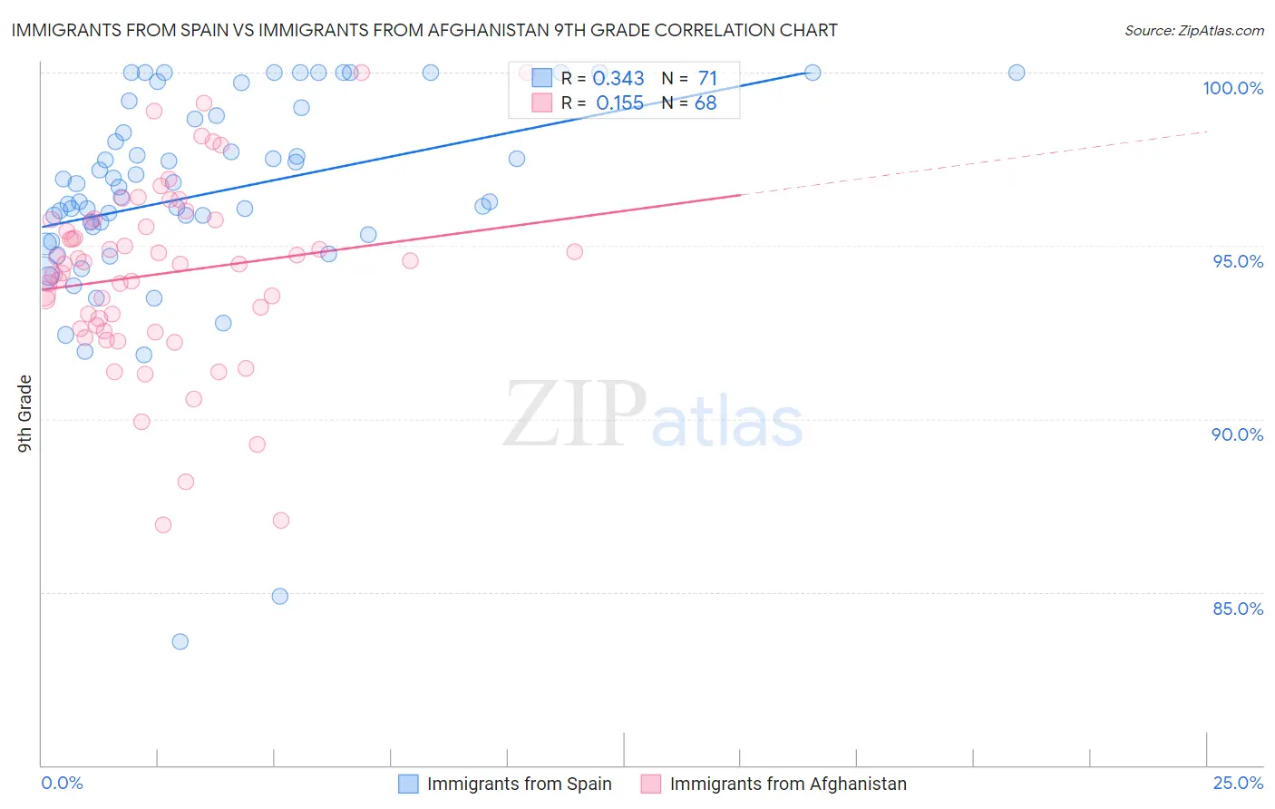 Immigrants from Spain vs Immigrants from Afghanistan 9th Grade