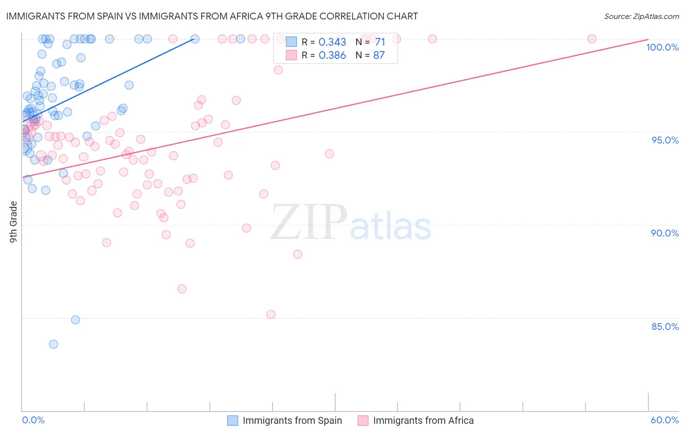 Immigrants from Spain vs Immigrants from Africa 9th Grade