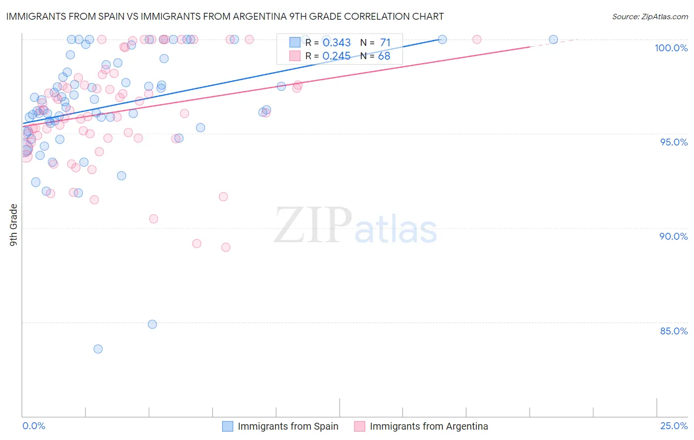 Immigrants from Spain vs Immigrants from Argentina 9th Grade
