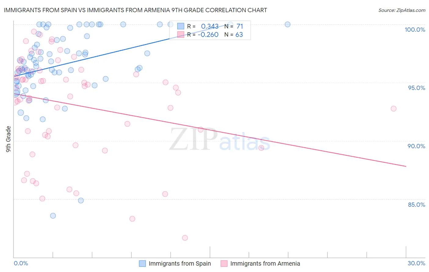 Immigrants from Spain vs Immigrants from Armenia 9th Grade