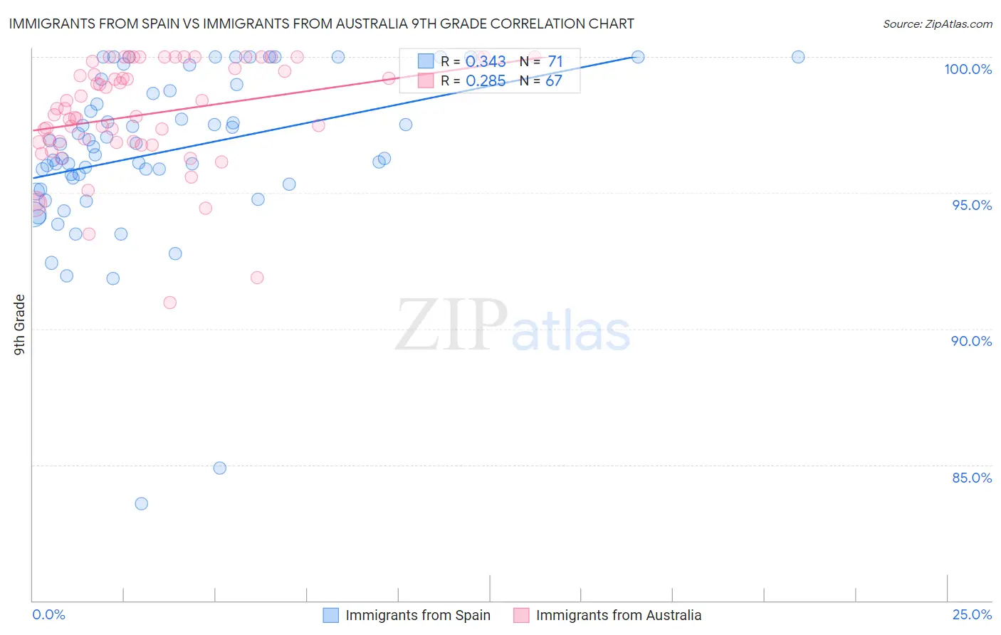 Immigrants from Spain vs Immigrants from Australia 9th Grade