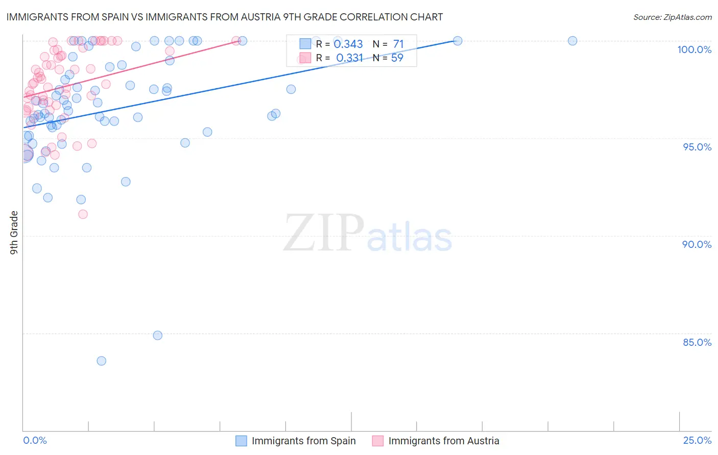 Immigrants from Spain vs Immigrants from Austria 9th Grade