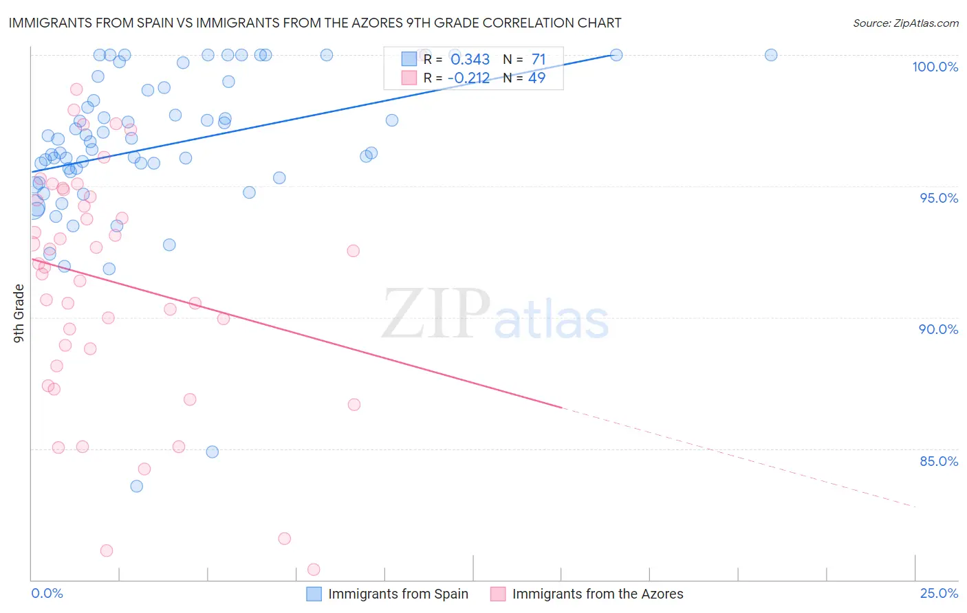 Immigrants from Spain vs Immigrants from the Azores 9th Grade