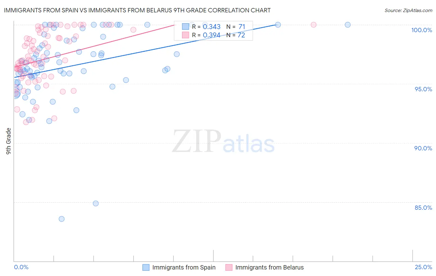 Immigrants from Spain vs Immigrants from Belarus 9th Grade