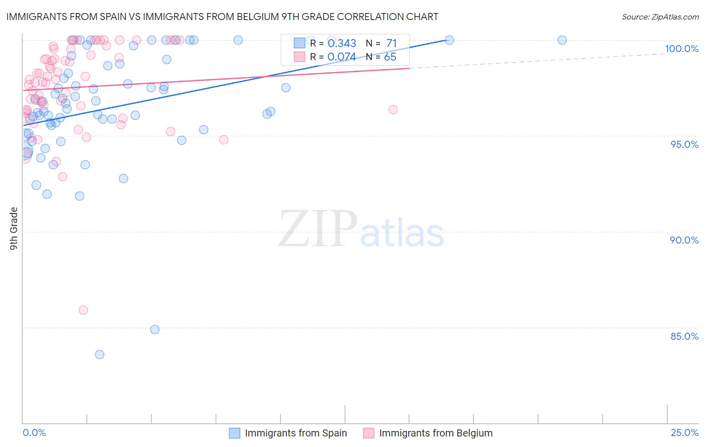 Immigrants from Spain vs Immigrants from Belgium 9th Grade