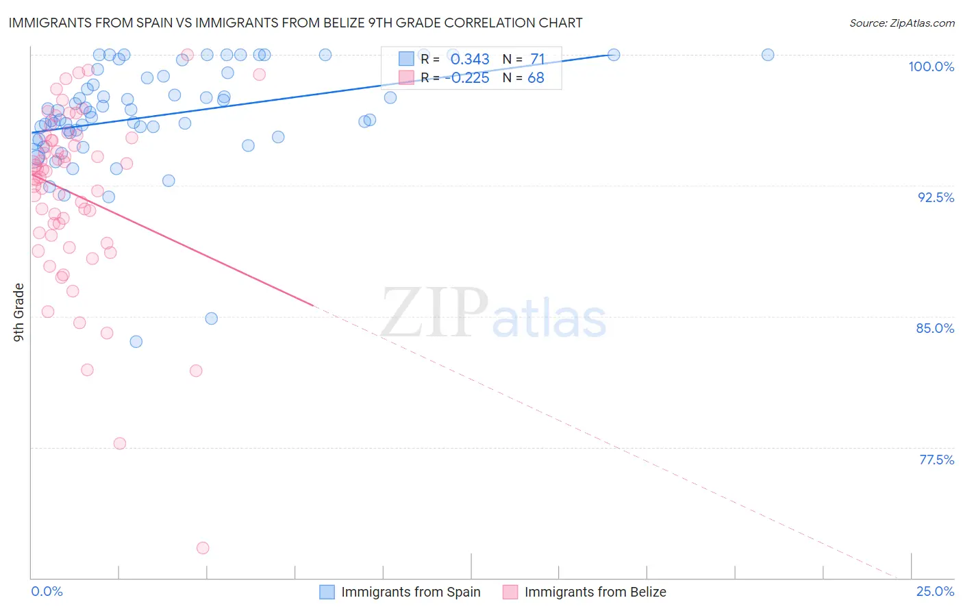 Immigrants from Spain vs Immigrants from Belize 9th Grade