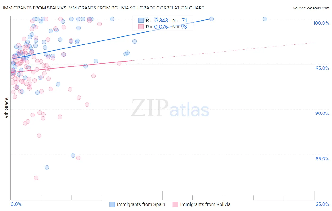 Immigrants from Spain vs Immigrants from Bolivia 9th Grade