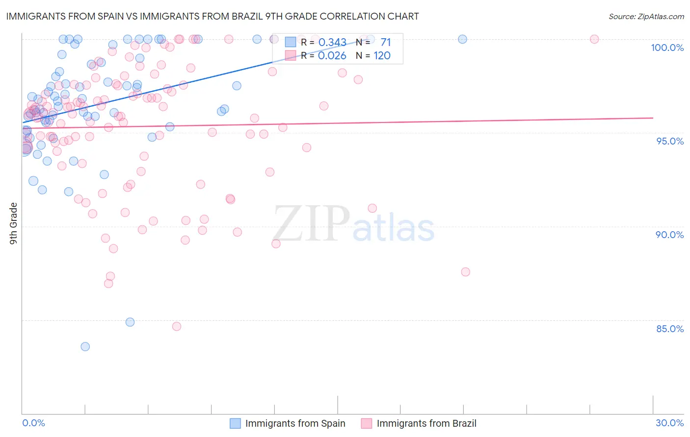 Immigrants from Spain vs Immigrants from Brazil 9th Grade