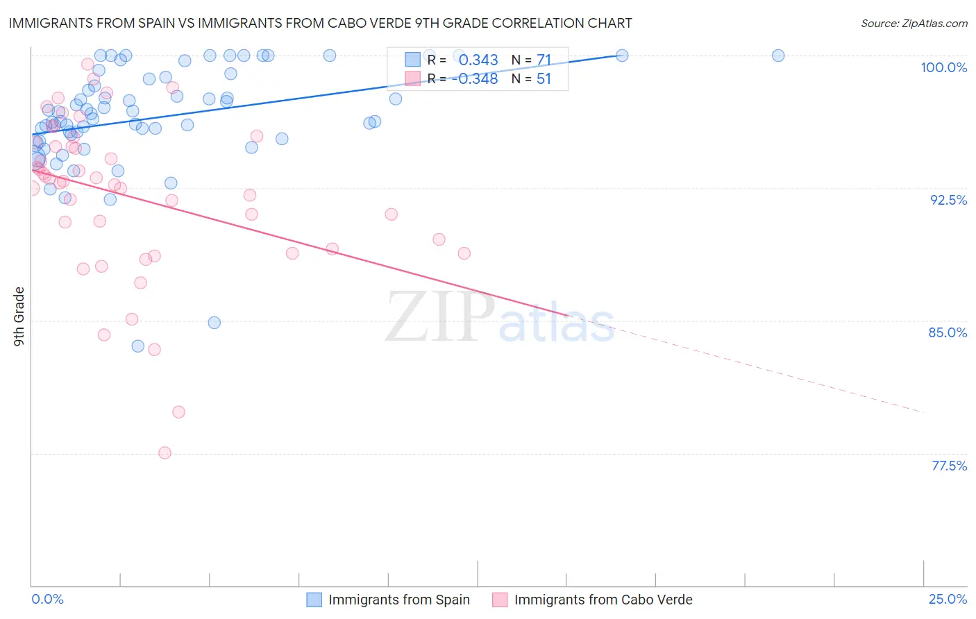 Immigrants from Spain vs Immigrants from Cabo Verde 9th Grade