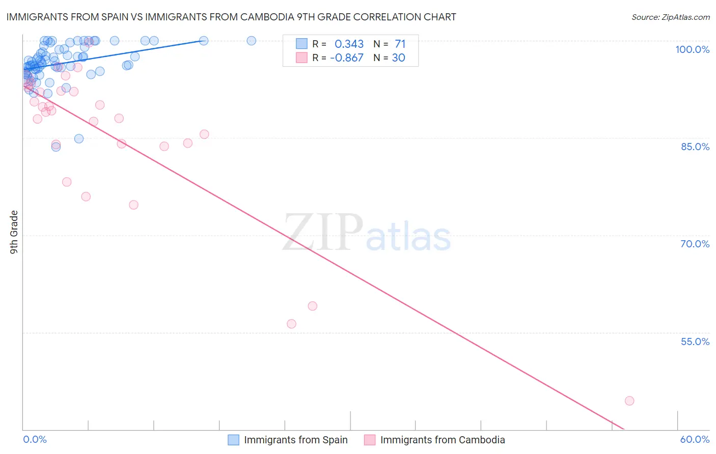 Immigrants from Spain vs Immigrants from Cambodia 9th Grade