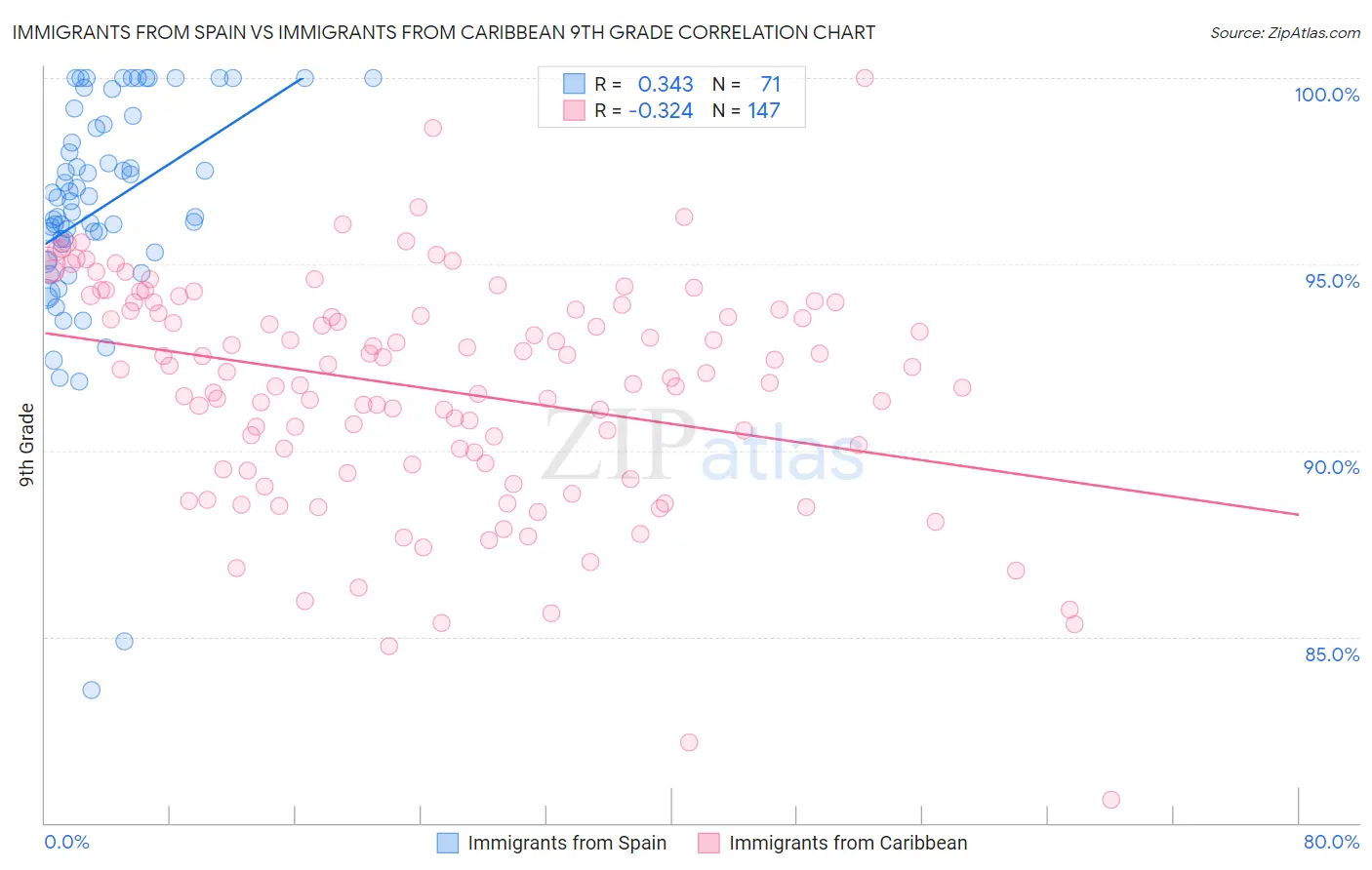 Immigrants from Spain vs Immigrants from Caribbean 9th Grade