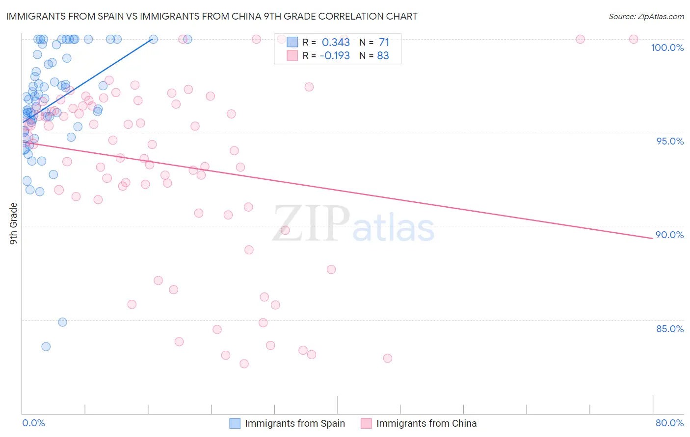 Immigrants from Spain vs Immigrants from China 9th Grade