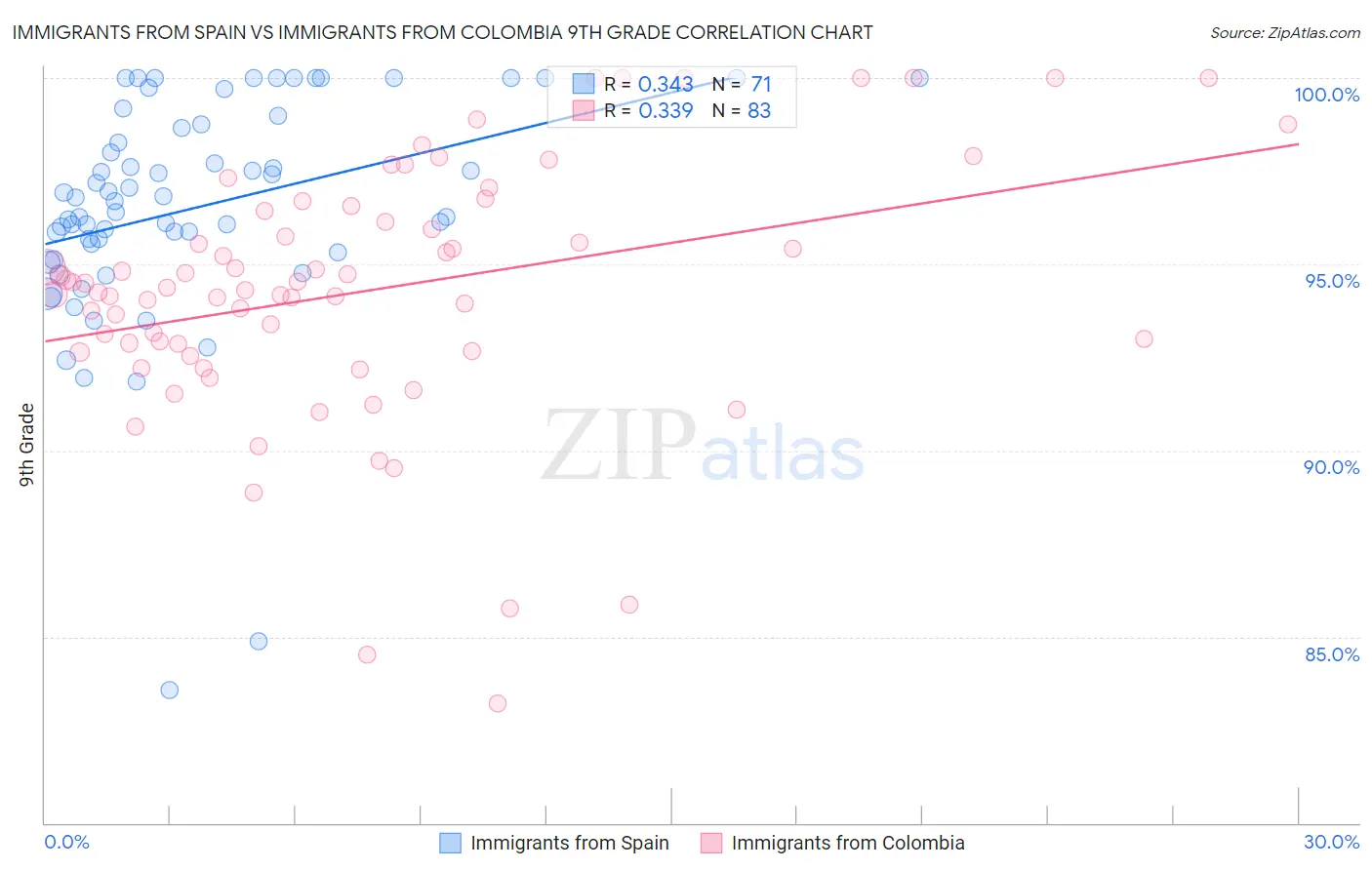Immigrants from Spain vs Immigrants from Colombia 9th Grade