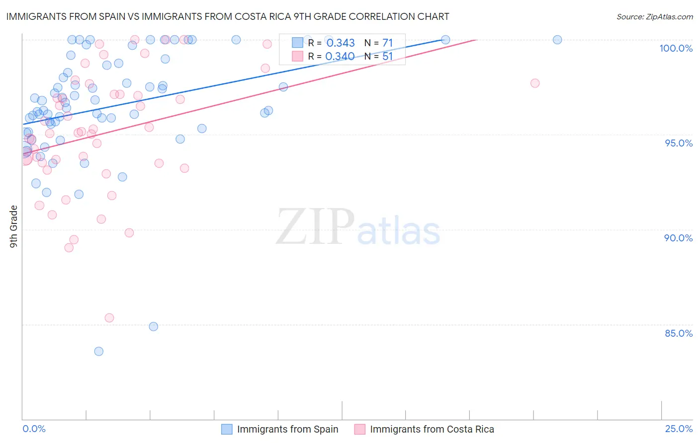 Immigrants from Spain vs Immigrants from Costa Rica 9th Grade