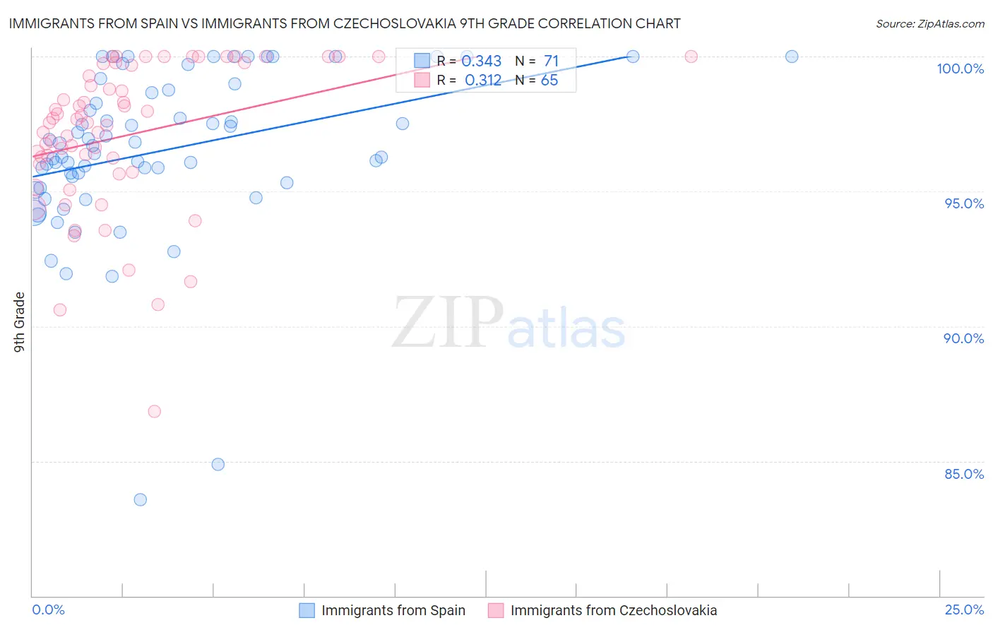 Immigrants from Spain vs Immigrants from Czechoslovakia 9th Grade