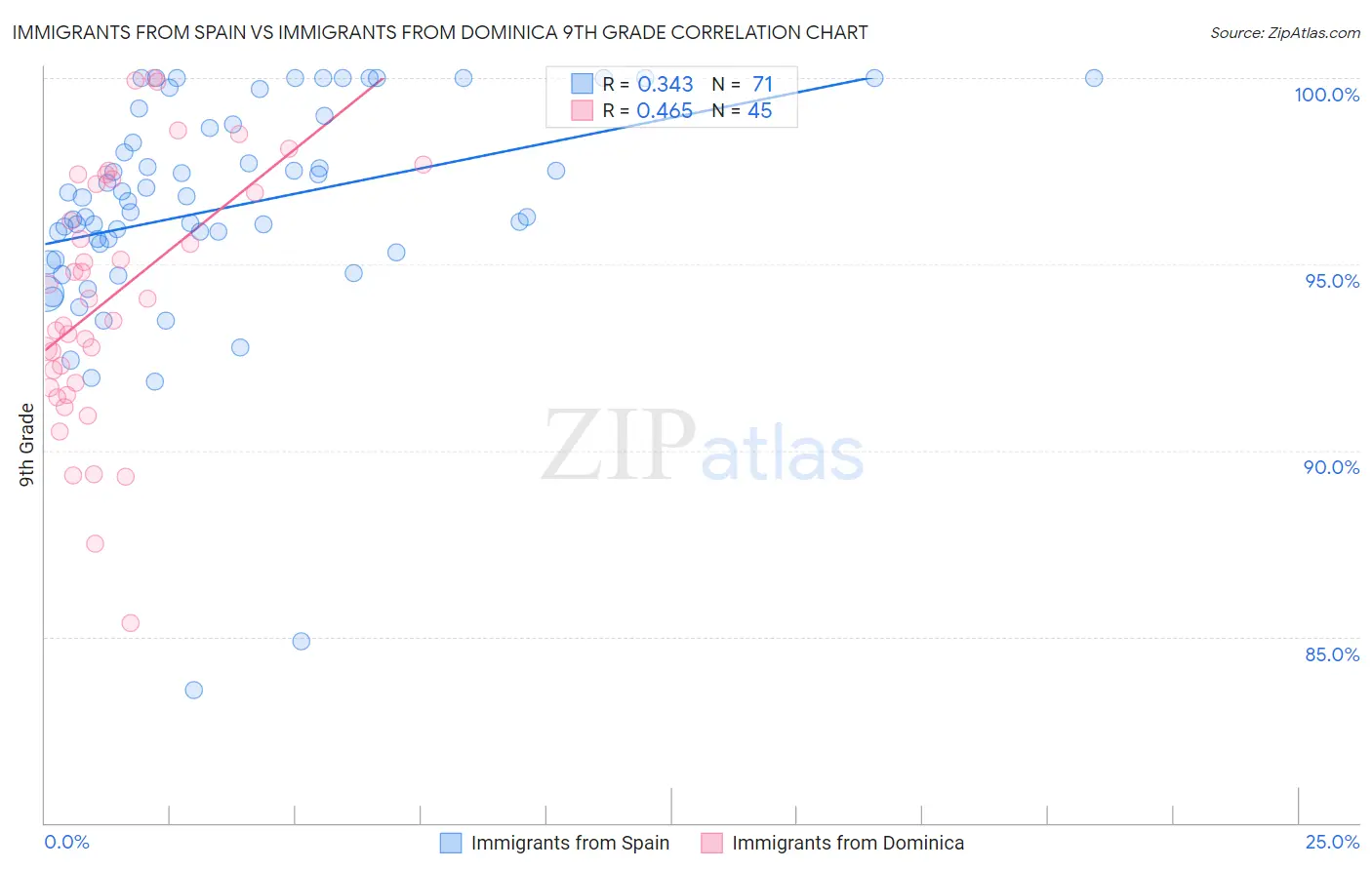 Immigrants from Spain vs Immigrants from Dominica 9th Grade