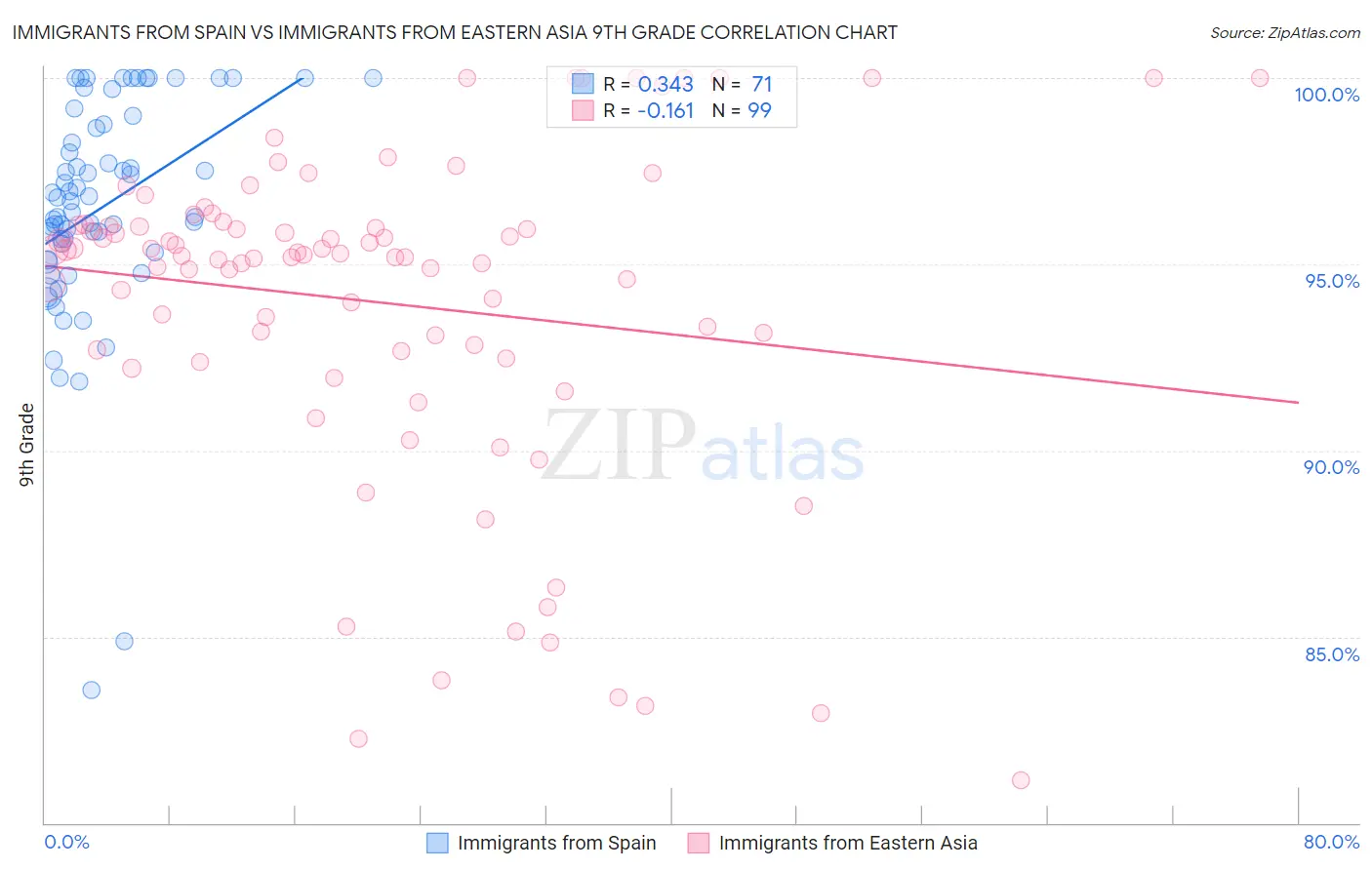 Immigrants from Spain vs Immigrants from Eastern Asia 9th Grade