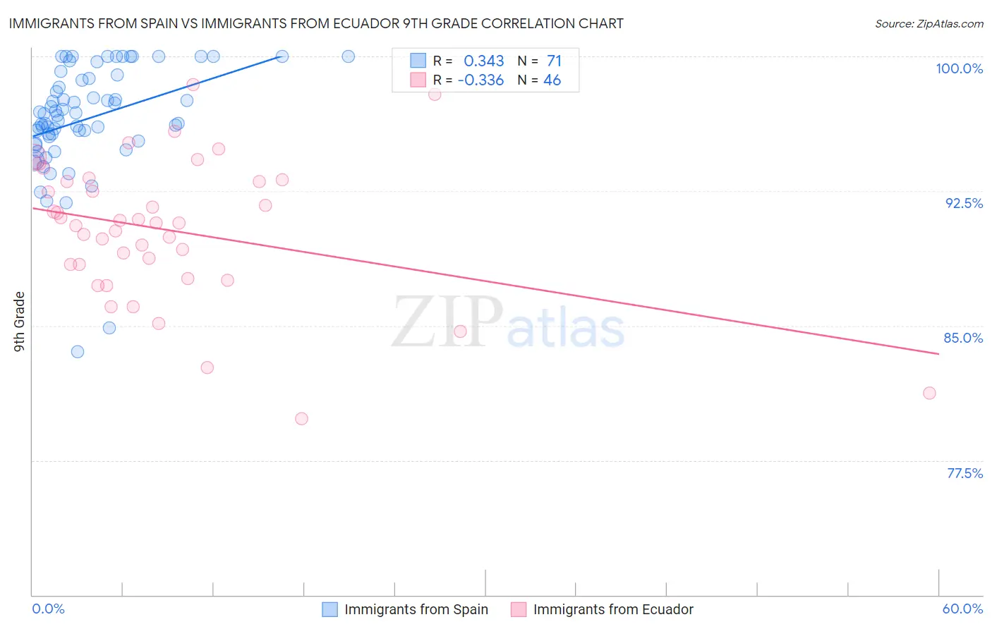 Immigrants from Spain vs Immigrants from Ecuador 9th Grade