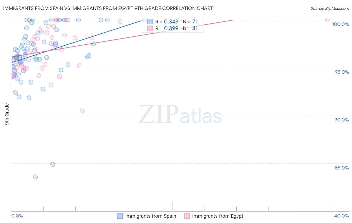 Immigrants from Spain vs Immigrants from Egypt 9th Grade