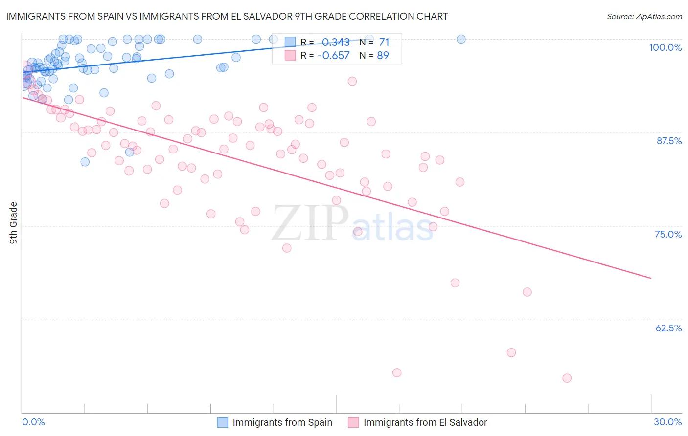 Immigrants from Spain vs Immigrants from El Salvador 9th Grade