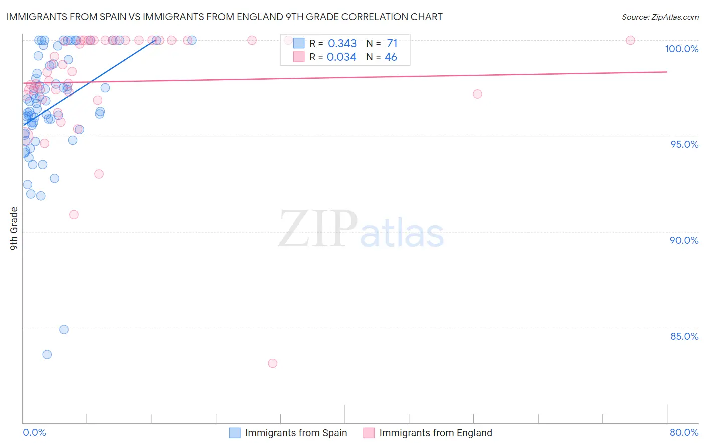 Immigrants from Spain vs Immigrants from England 9th Grade