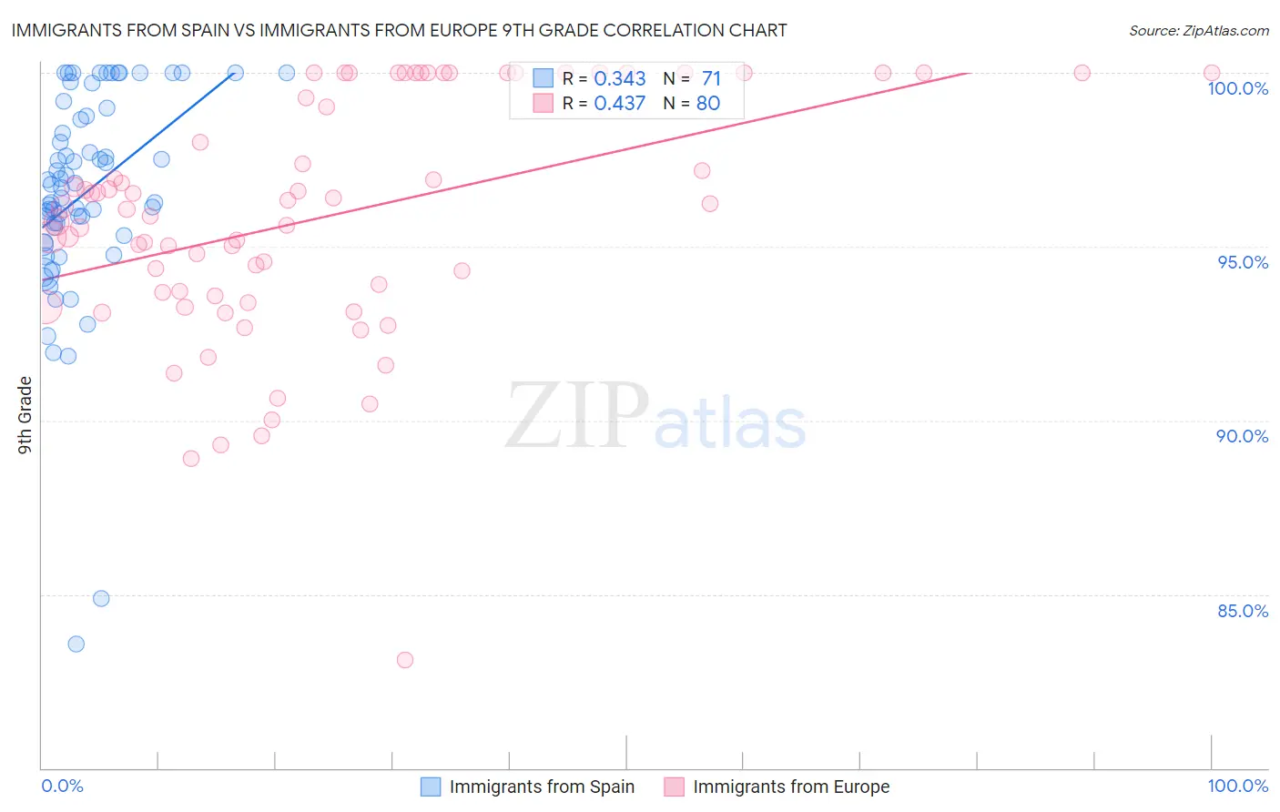 Immigrants from Spain vs Immigrants from Europe 9th Grade