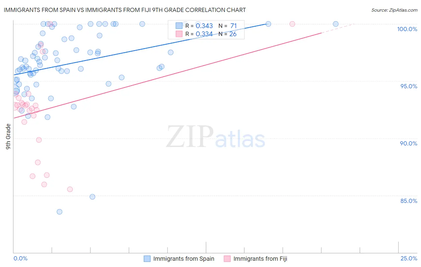 Immigrants from Spain vs Immigrants from Fiji 9th Grade