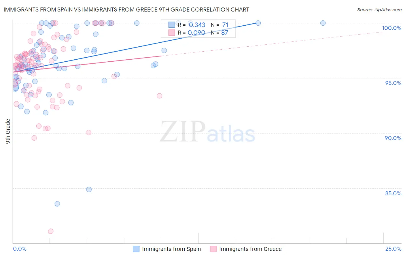 Immigrants from Spain vs Immigrants from Greece 9th Grade