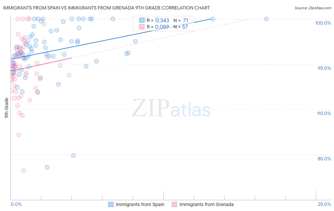 Immigrants from Spain vs Immigrants from Grenada 9th Grade