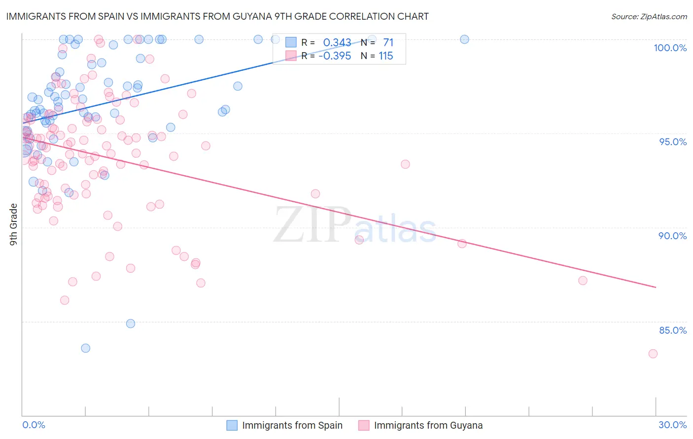 Immigrants from Spain vs Immigrants from Guyana 9th Grade