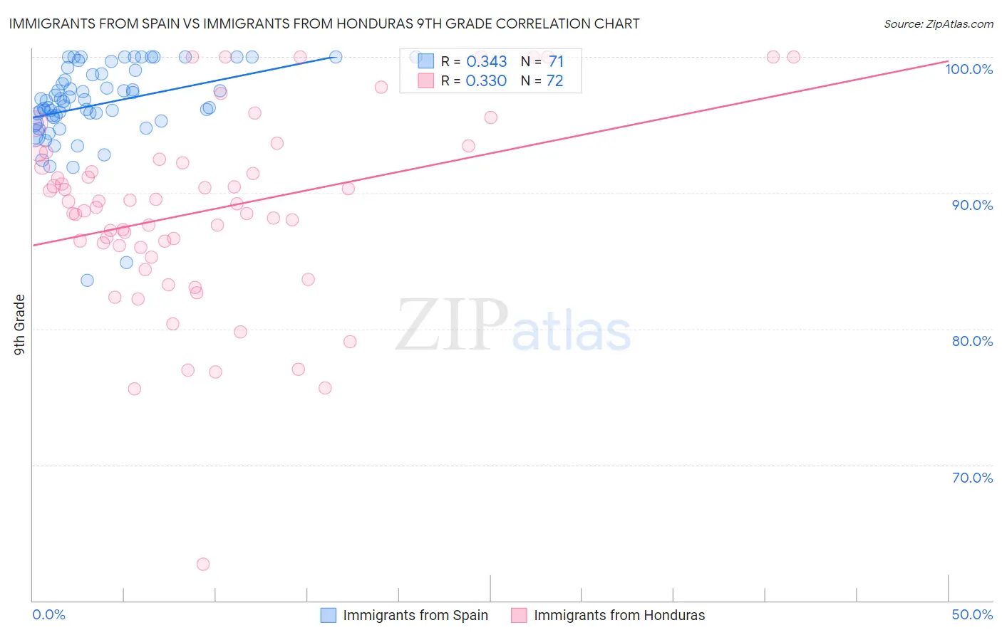 Immigrants from Spain vs Immigrants from Honduras 9th Grade