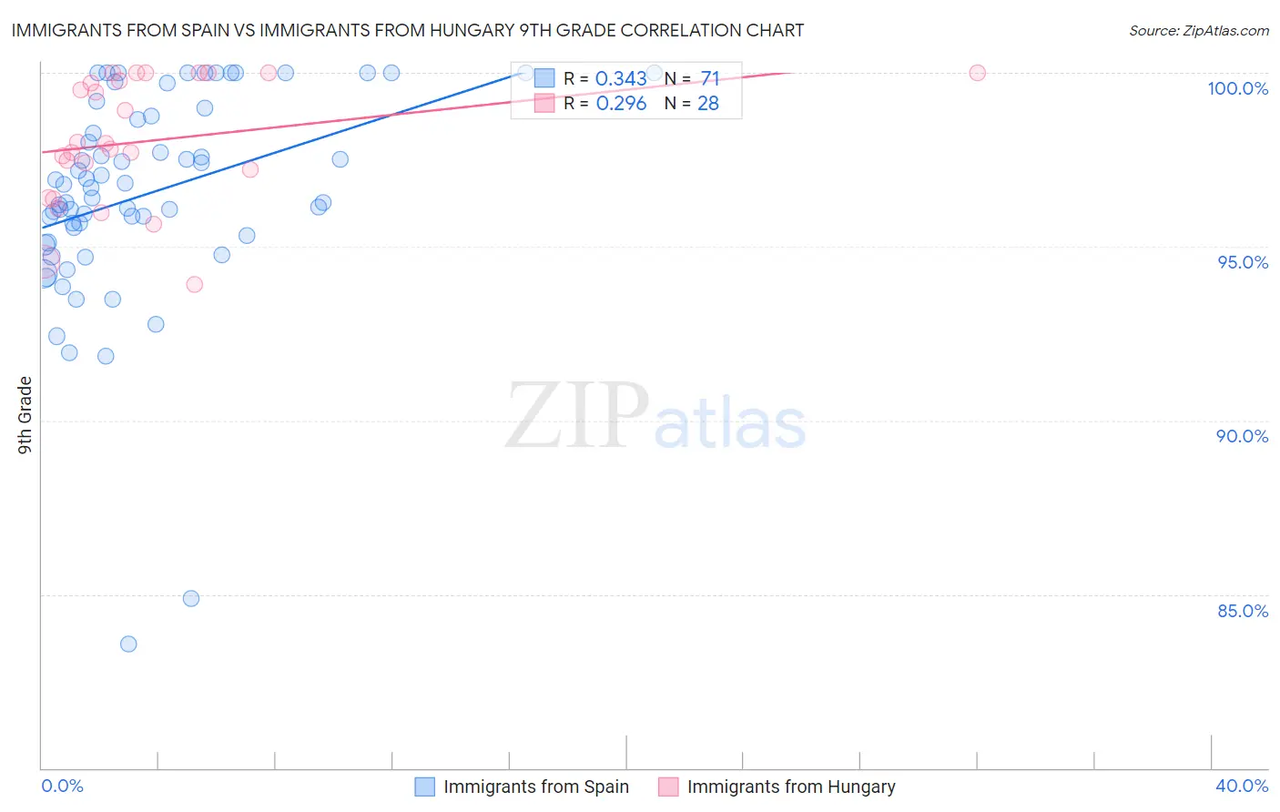 Immigrants from Spain vs Immigrants from Hungary 9th Grade