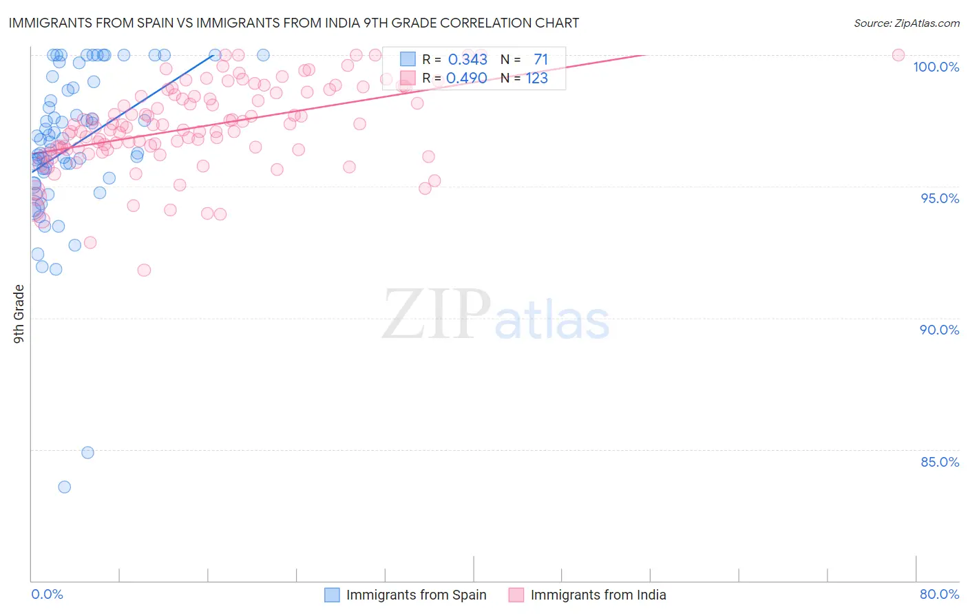 Immigrants from Spain vs Immigrants from India 9th Grade